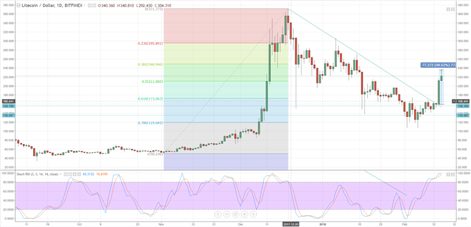 Litecoin Price Surge Sparked by Litepay Tweet