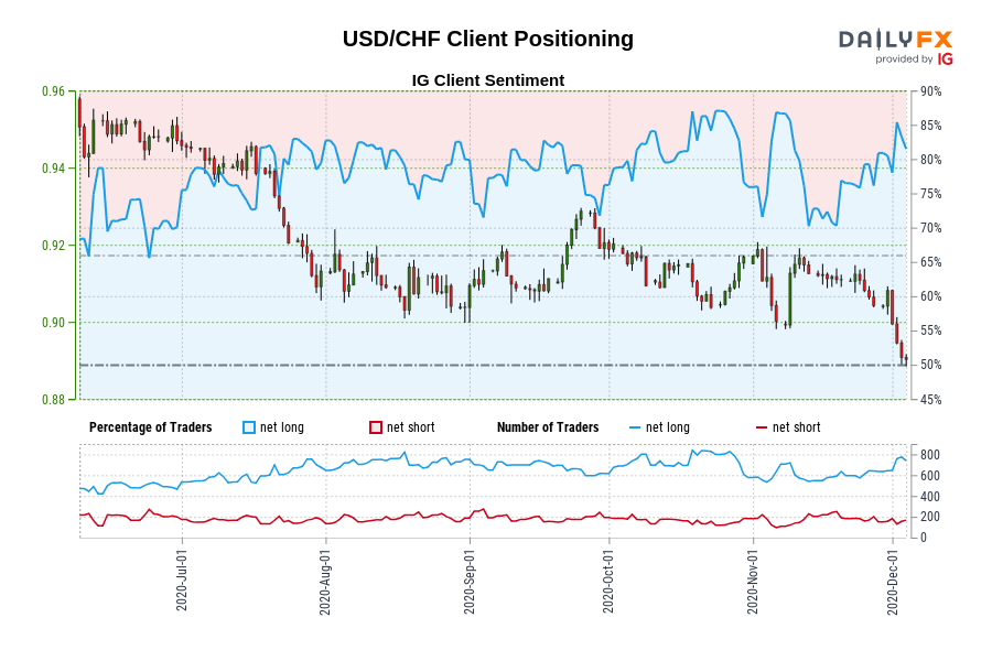 USD/CHF Client Positioning