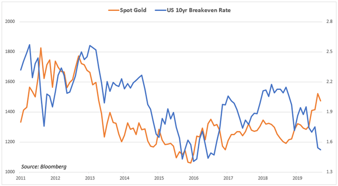 Gold prices may turn lower as inflation expectations sink