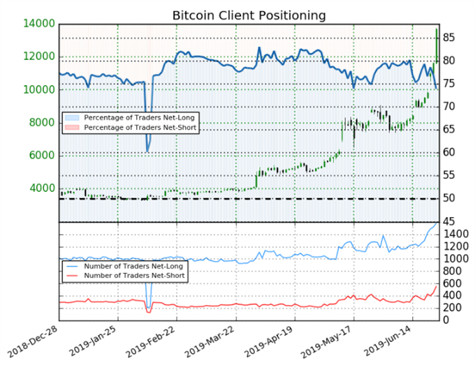 Bitcoin 1 Minute Chart