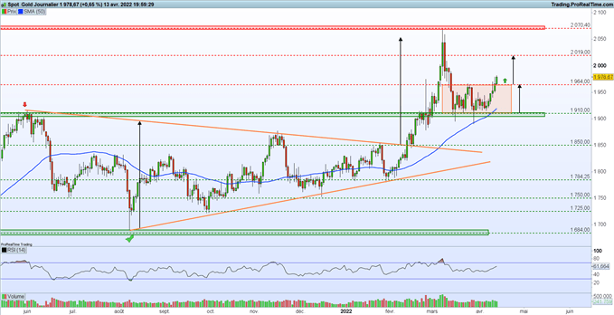 Analyse du gold