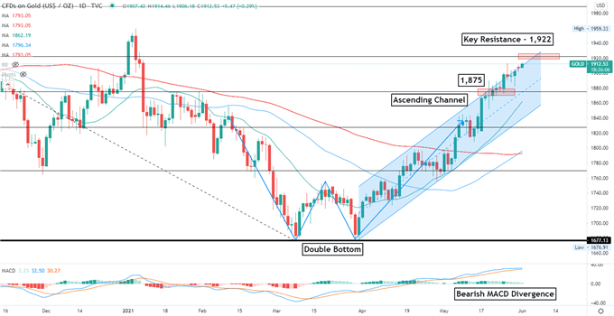 Gold Prices Rise to 4-Month High, Crude Oil Surges Before OPEC+ Meeting