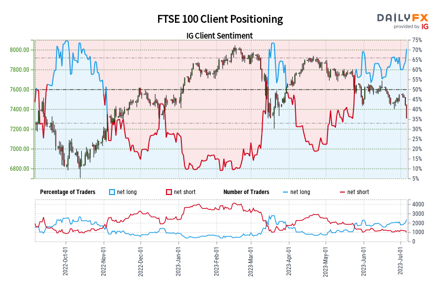 FTSE 100 IG Shopper Sentiment: Our Knowledge Exhibits Merchants Are ...