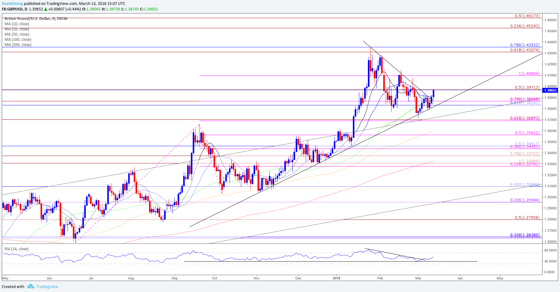 GBP/USD Daily Chart