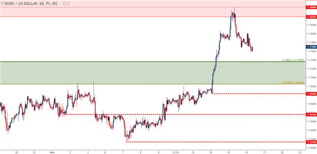 EUR/USD Churn Continues as Shooting Star Shows: A Bullish and a Bearish Case