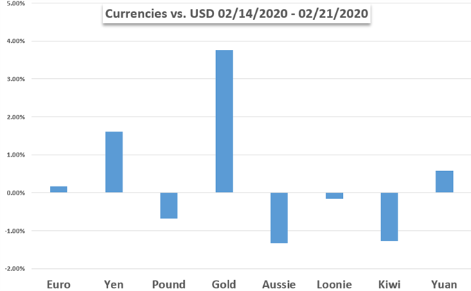 Chart of Currency Performance US Dollar