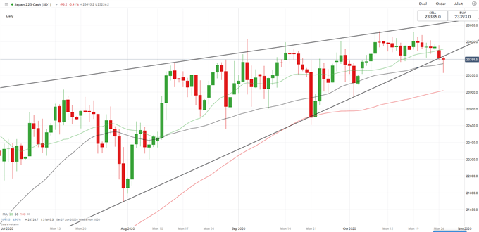 Dow Jones Pulls Nikkei 225, ASX 200 lower on Alarming Covid-19 Resurgence