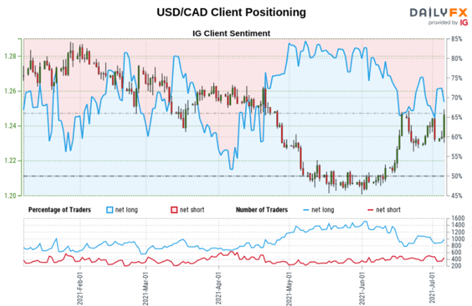 US Dollar Outlook: USD/CAD May Rise as AUD/USD, EUR/USD Fall. Retail Bets Eyed