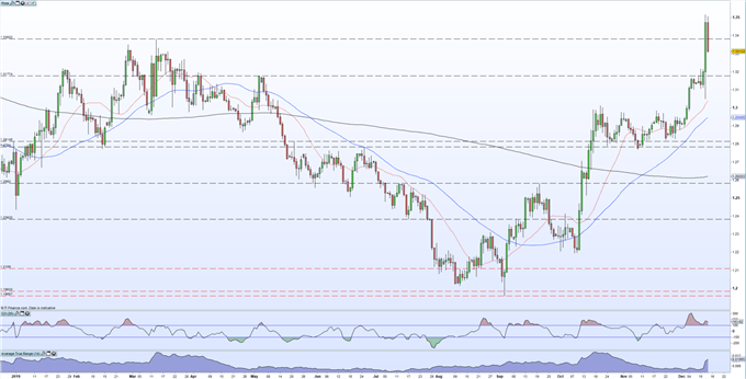 Daily GBPUSD Price Chart