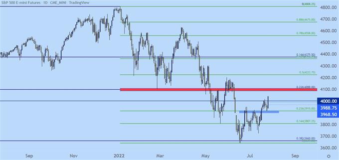 SPX ES Daily chart