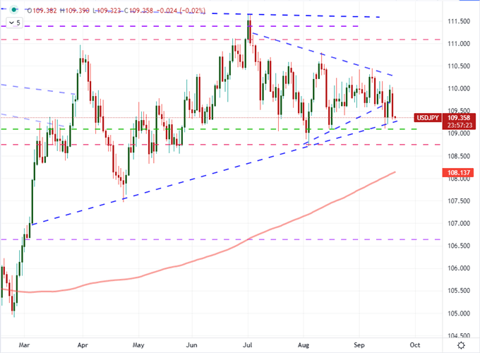 Fed Taper Focus May Help Stall the S&amp;P 500’s Collapse, Dollar’s Charge