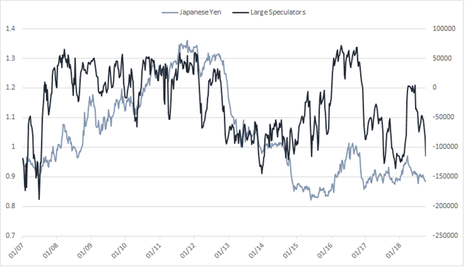 Wöchentliches CoT-Update für den Euro, Japanischen Yen, Gold und andere wichtige Kontrakte