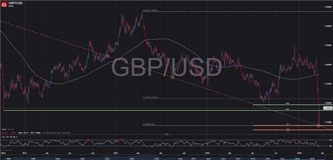 GRÁFICO DIARIO TÉCNICO GBPUSD - 20 DE MARZO 2020