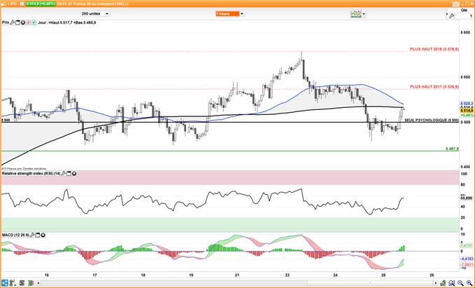 CAC 40 - DAX 30 : Les indices consolident avant Draghi malgré l’excellent climat des affaires