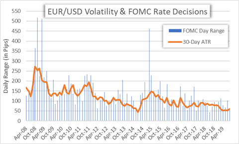 EURUSD Price Chart US Dollar Volatility Around FOMC Decision