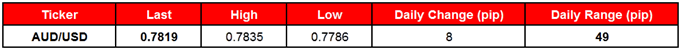 AUD/USD