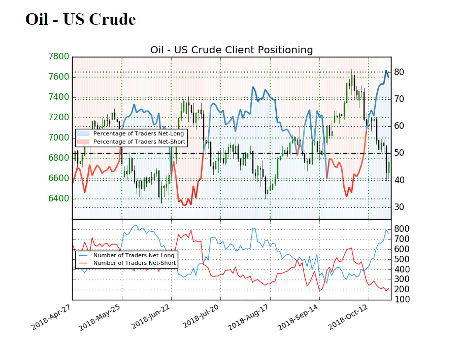 Oil Price Outlook Mired By Bearish RSI Formation, Shift In Sentiment