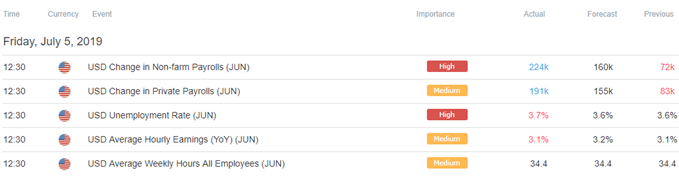 Image of DailyFX economic calendar