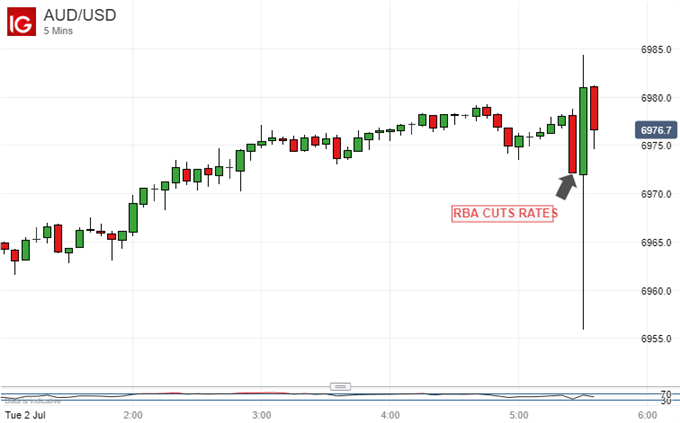 Australian Dollar Vs US Dollar, 5-Minute Chart