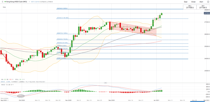 Hang Seng Index Edges Higher as Dow Jones Rebounds With Crude Oil