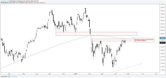 DAX daily chart with resistance ahead