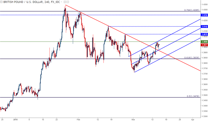 GBP/USD-Stundenchart