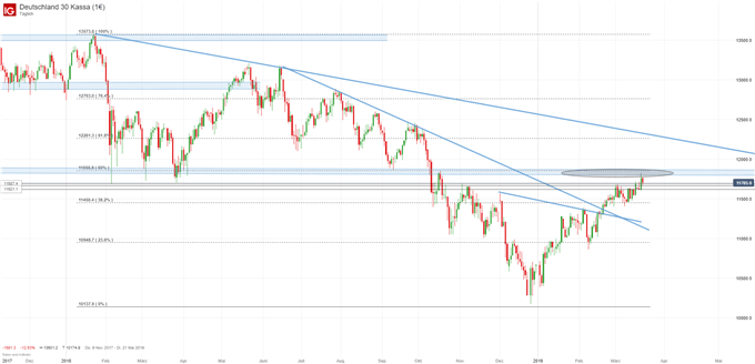 DAX Chartanalyse auf Tagesbasis