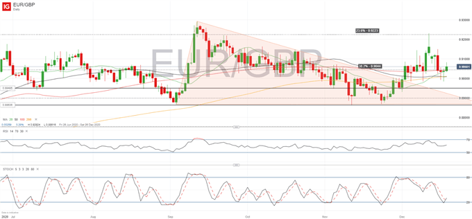 EUR/GBP Tightens its Range as Brexit Showdown Approaches Deadline 