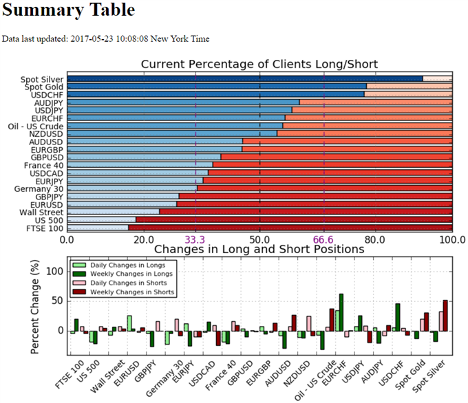 IG Sentiment