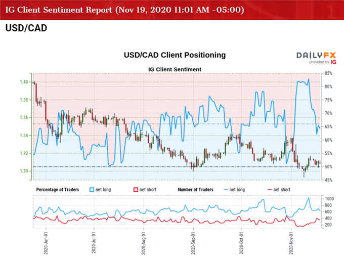 Image of IG Client Sentiment for USD/CAD rate