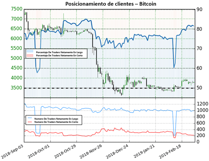 Posicionamiento BITCOIN - 03/01/2019