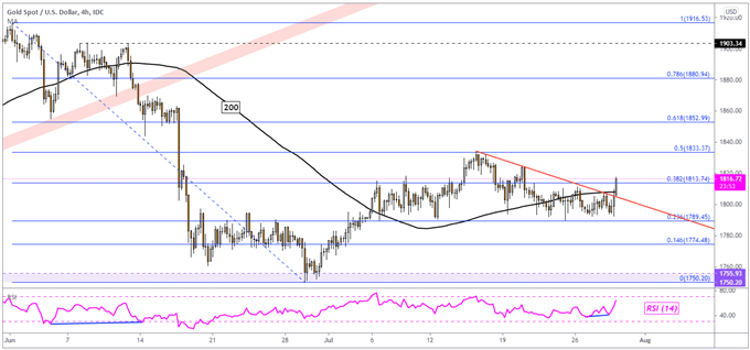 Gold Price Outlook Shifts Rosy Post FOMC, XAU/USD Eyeing US GDP Data Next