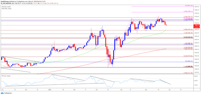 Image of gold price daily chart