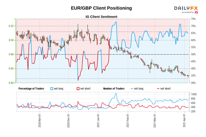 British Pound Price Action Set-ups: GBP/USD, GBP/NZD, GBP/JPY, EUR/GBP
