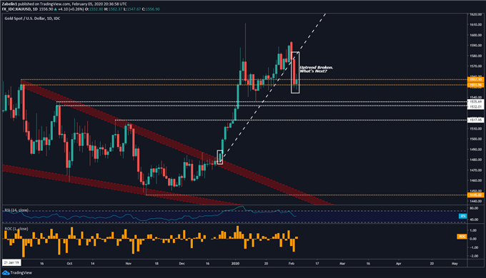 Chart showing XAU/USD