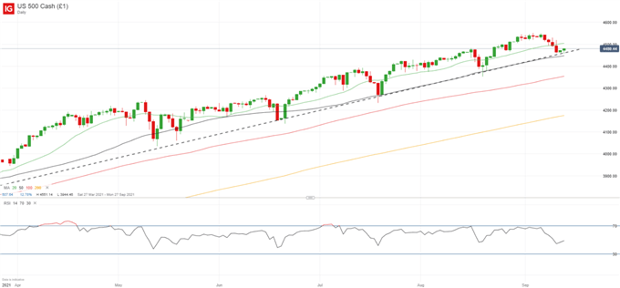 DAX 30, S&amp;P 500 Update: Bearish Pressure Builds but Equities Remain Resilient For Now