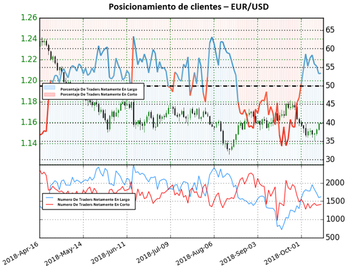 Posicionamiento EURUSD - 12/10/2018