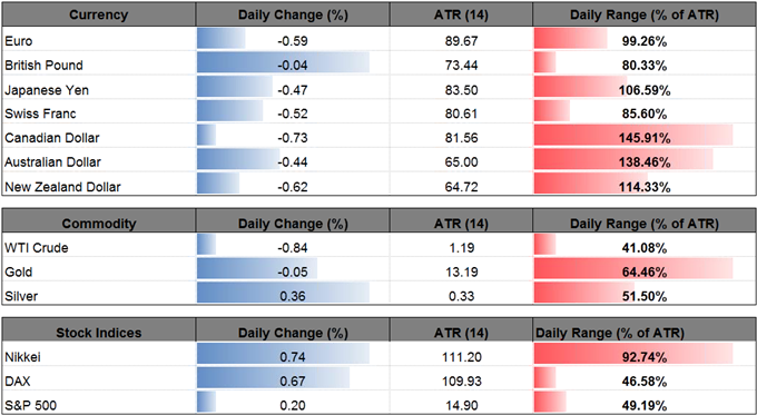 DailyFX Table