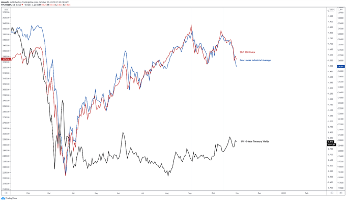 10-year treasury yield