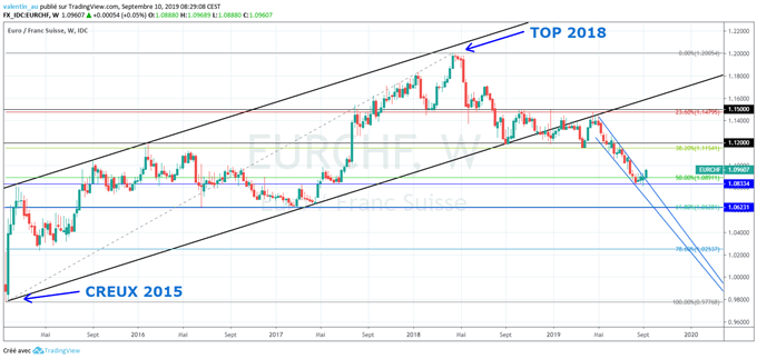 Analyse hebdomadaire du cours de l’EUR/CHF
