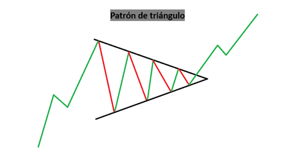 Tres patrones de triángulo que todos los operadores deben conocer