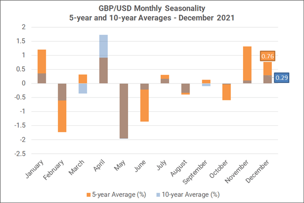 Monthly Forex Seasonality - December 2021: US Dollar Typically Slips into Year-End