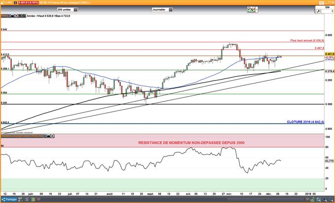 CAC 40 : Les marchés devraient continuer de consolider