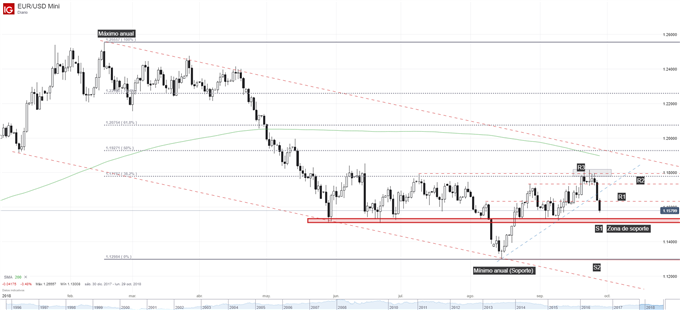 Gráfico técnico del EUR/USD. Niveles de soporte y de resistencia