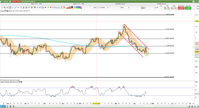 AUD/CAD: Make or Break?