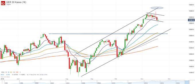 DAX Ausblick Chartanalyse