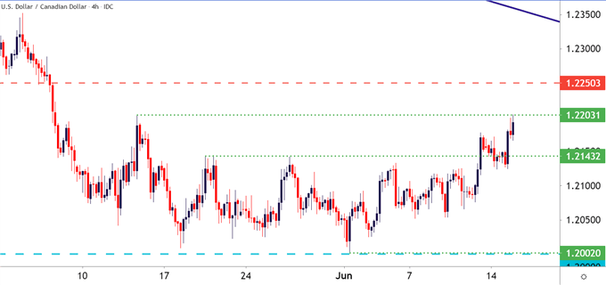 usdcad four hour price chart