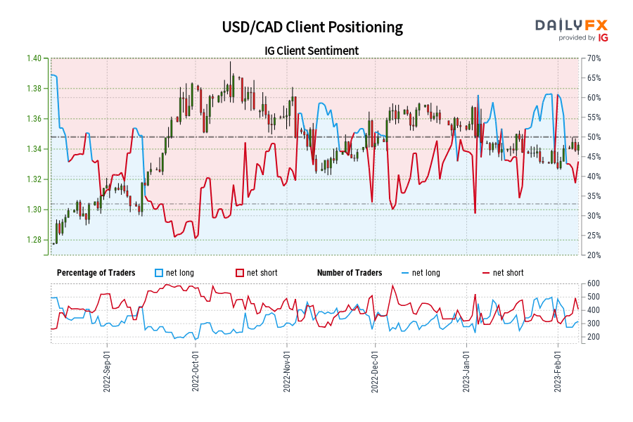 USD/CAD Client Positioning