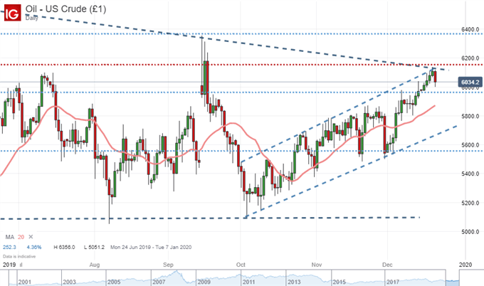 Chart of Crude Oil