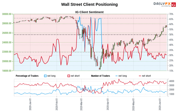 Dow Jones Sandp 500 Audusd Forecast Signals In Trader Positioning 2626